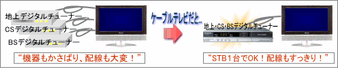 STBのメリット其の1